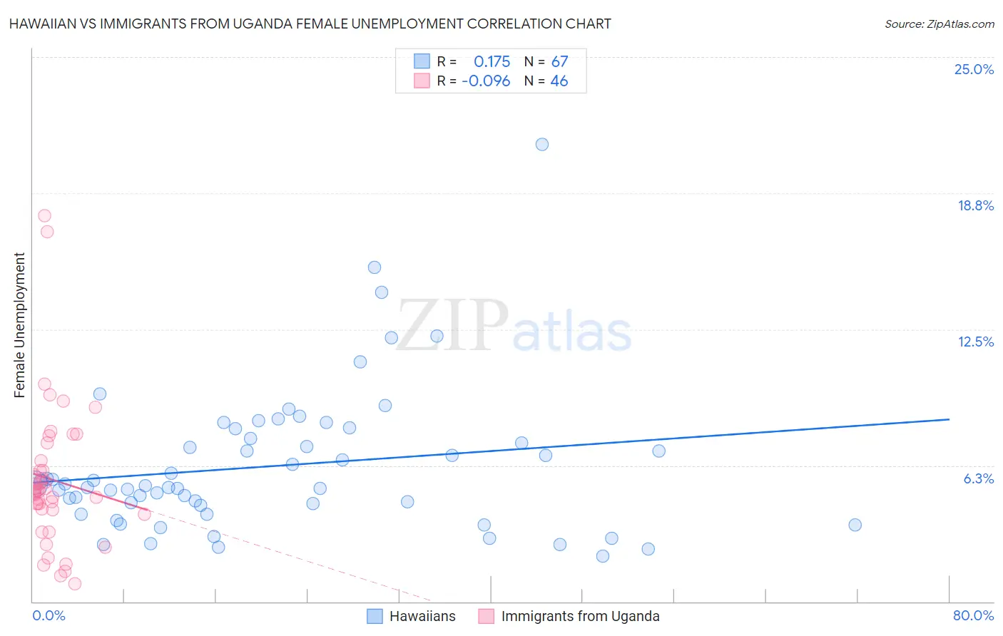 Hawaiian vs Immigrants from Uganda Female Unemployment