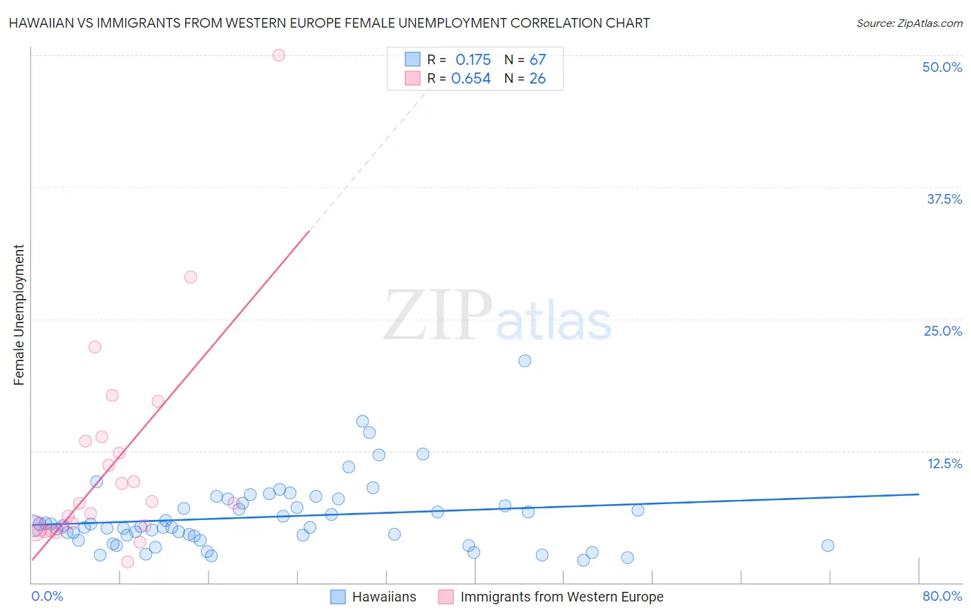 Hawaiian vs Immigrants from Western Europe Female Unemployment