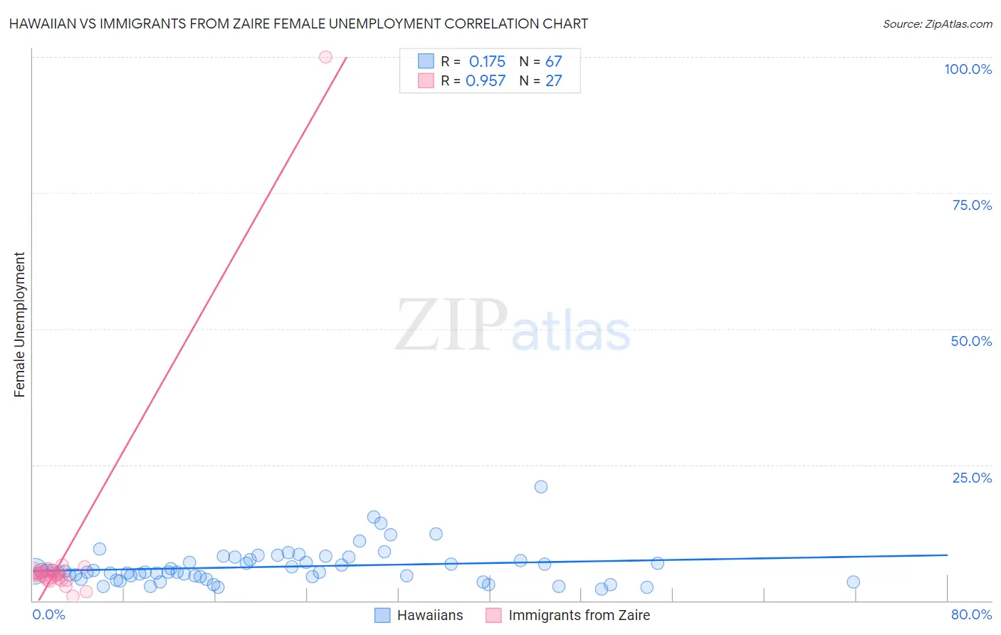 Hawaiian vs Immigrants from Zaire Female Unemployment