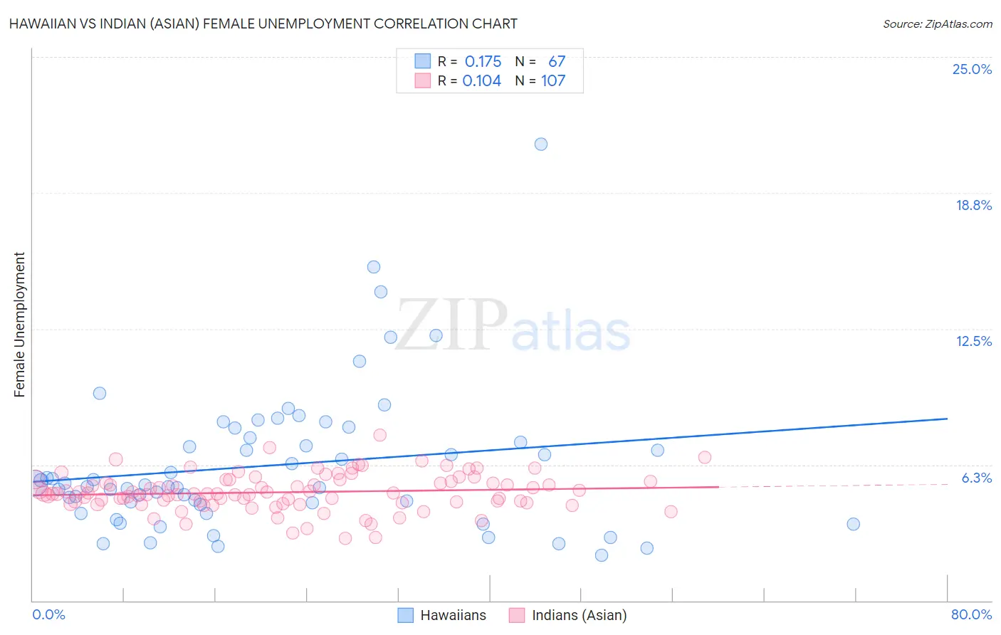 Hawaiian vs Indian (Asian) Female Unemployment