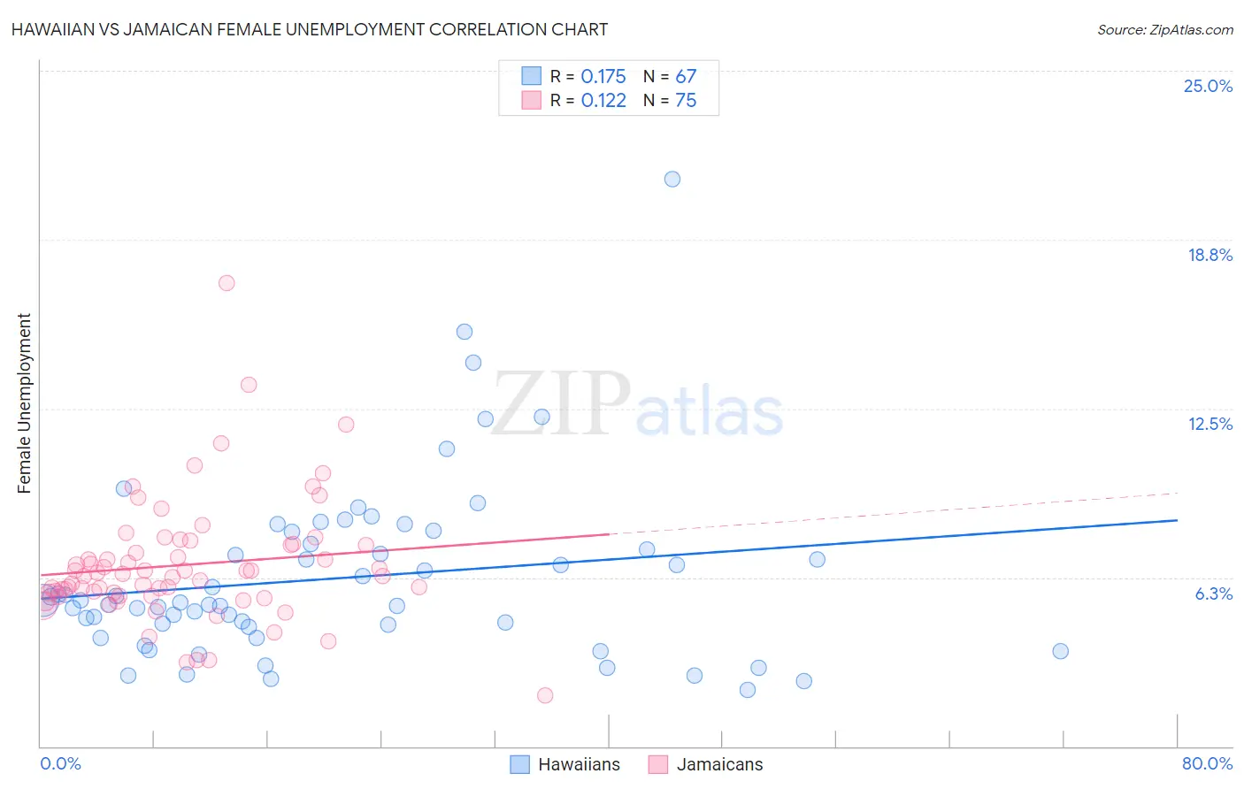 Hawaiian vs Jamaican Female Unemployment