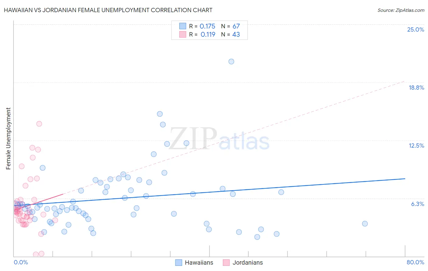 Hawaiian vs Jordanian Female Unemployment