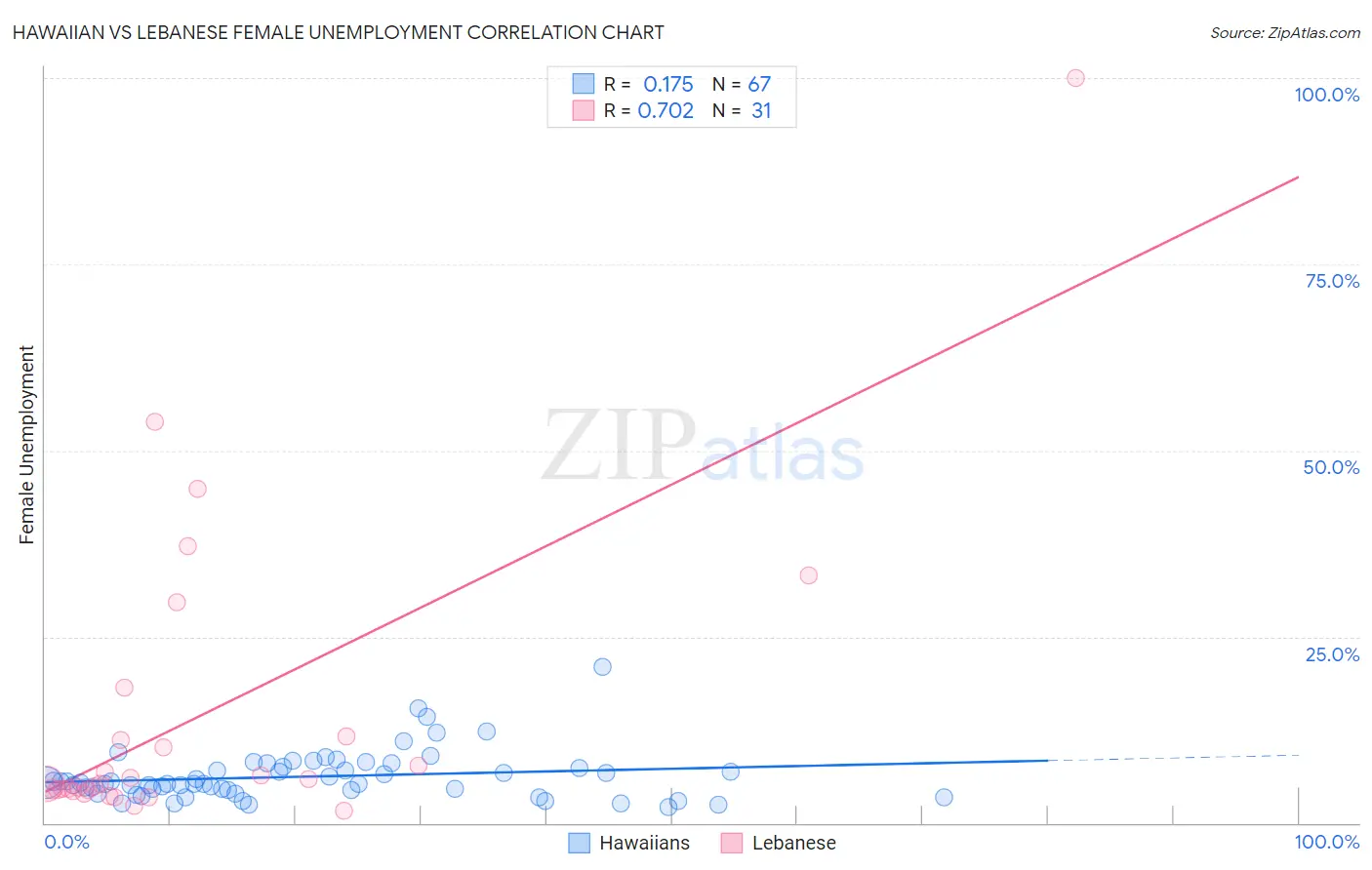 Hawaiian vs Lebanese Female Unemployment