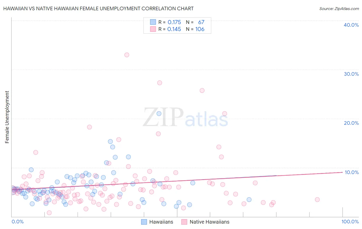 Hawaiian vs Native Hawaiian Female Unemployment