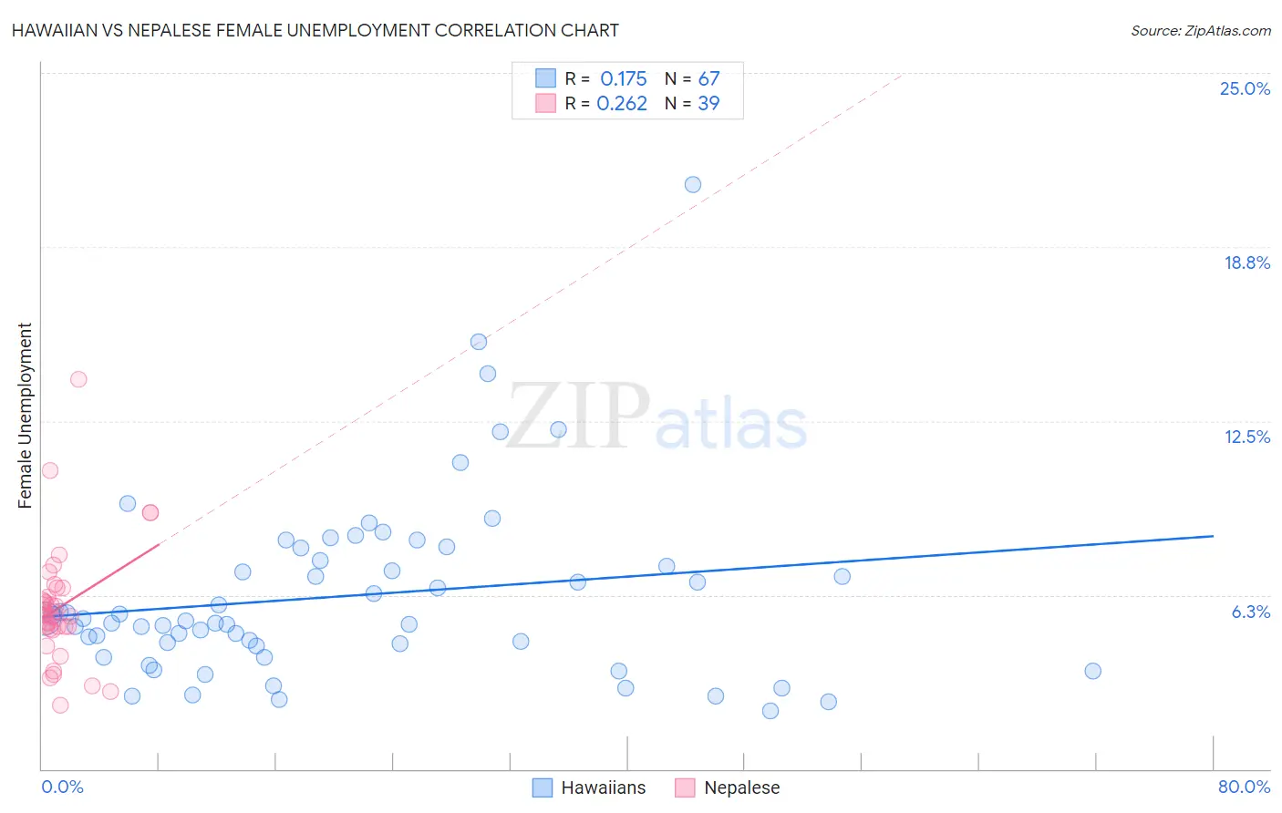 Hawaiian vs Nepalese Female Unemployment