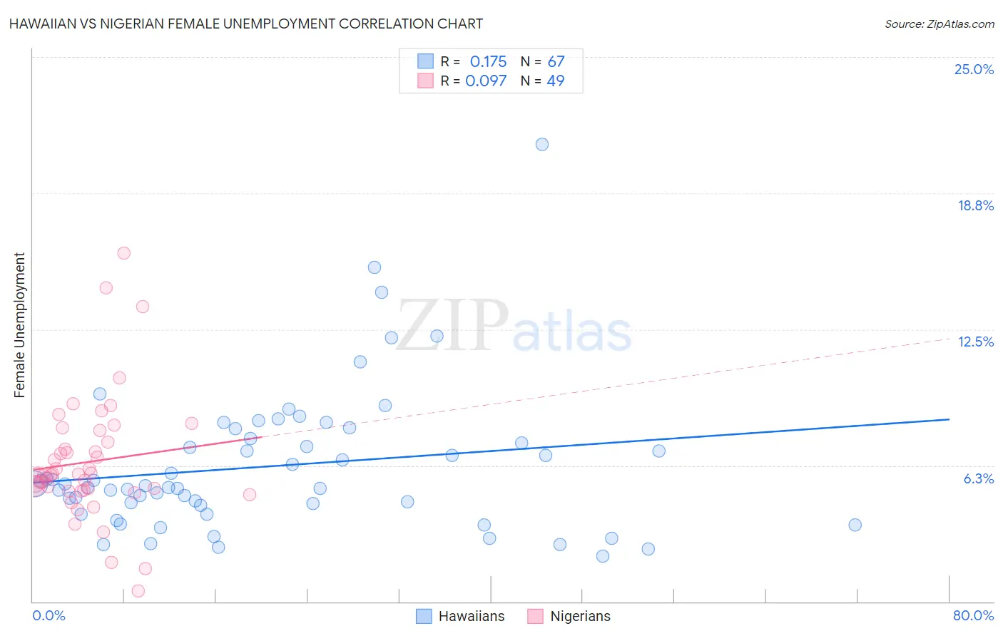 Hawaiian vs Nigerian Female Unemployment