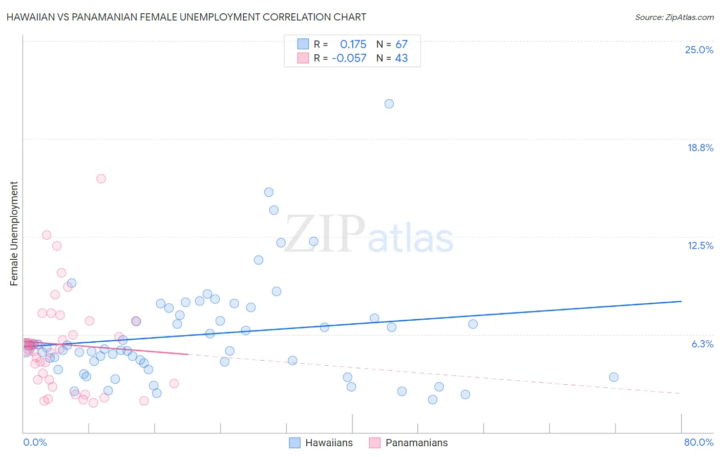 Hawaiian vs Panamanian Female Unemployment