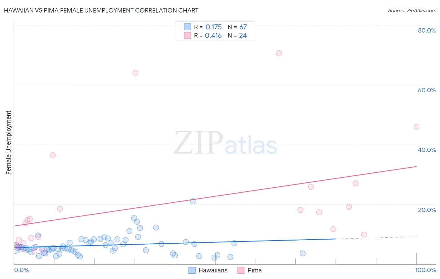 Hawaiian vs Pima Female Unemployment