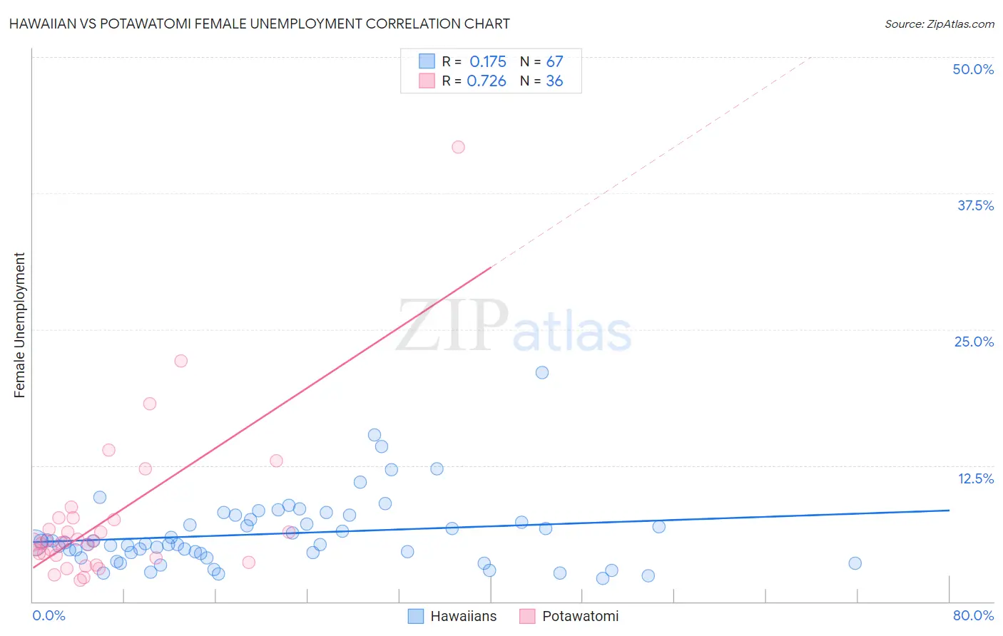 Hawaiian vs Potawatomi Female Unemployment