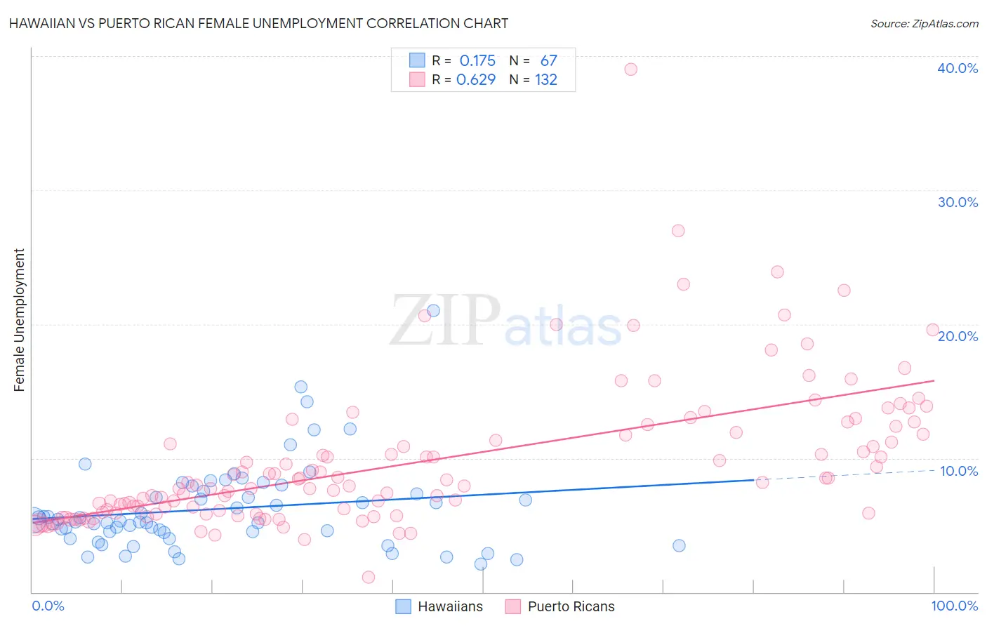 Hawaiian vs Puerto Rican Female Unemployment