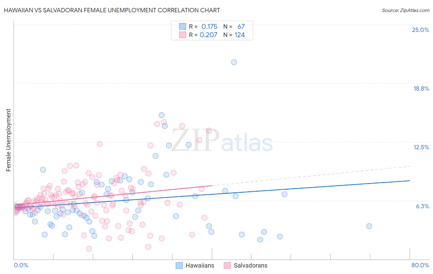 Hawaiian vs Salvadoran Female Unemployment