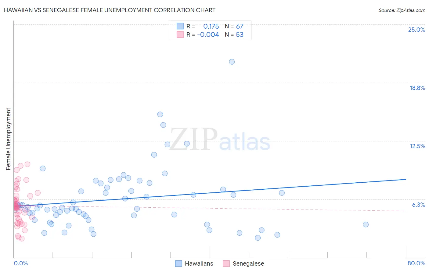 Hawaiian vs Senegalese Female Unemployment