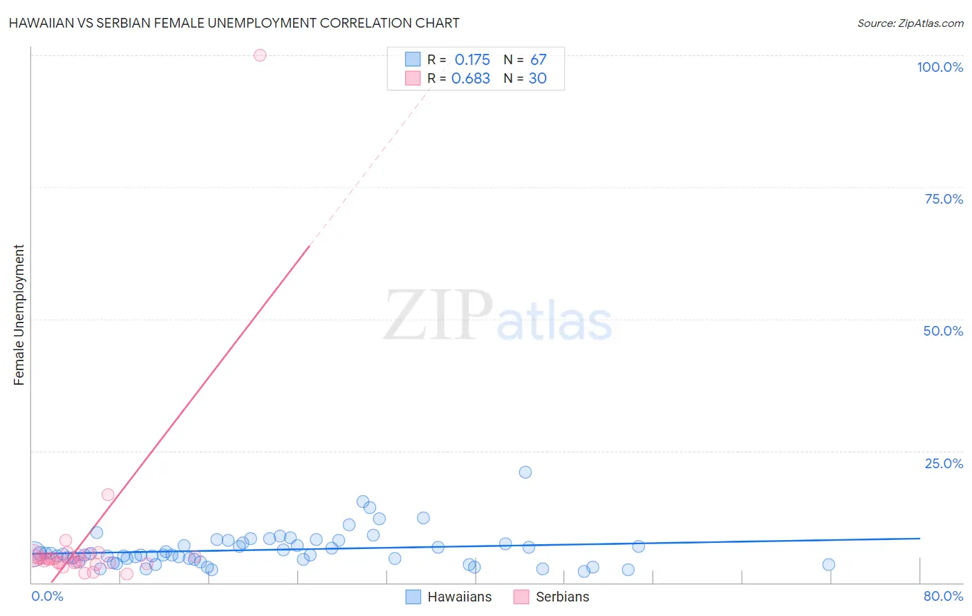 Hawaiian vs Serbian Female Unemployment