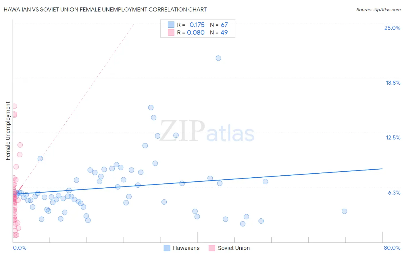 Hawaiian vs Soviet Union Female Unemployment