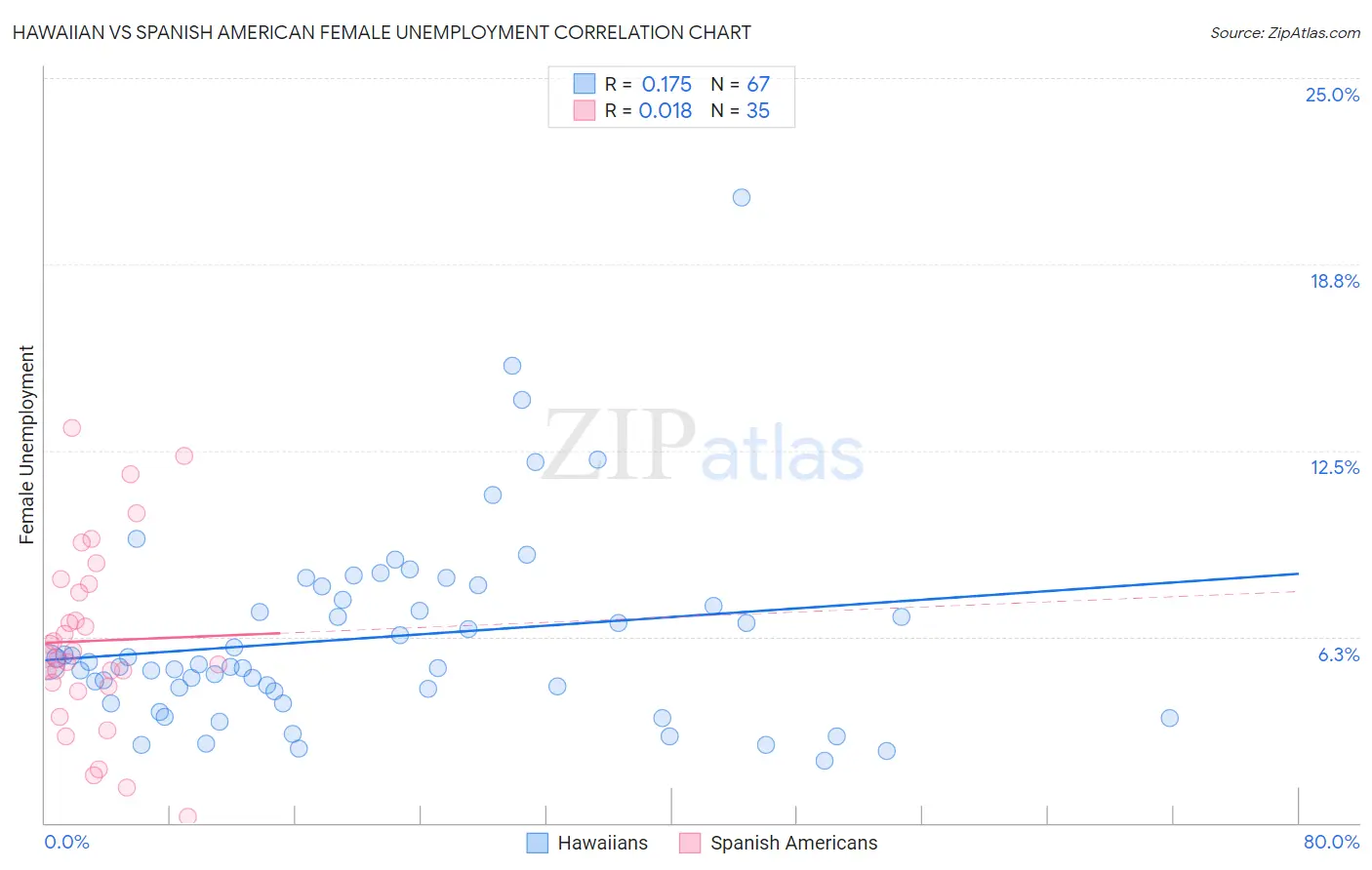 Hawaiian vs Spanish American Female Unemployment