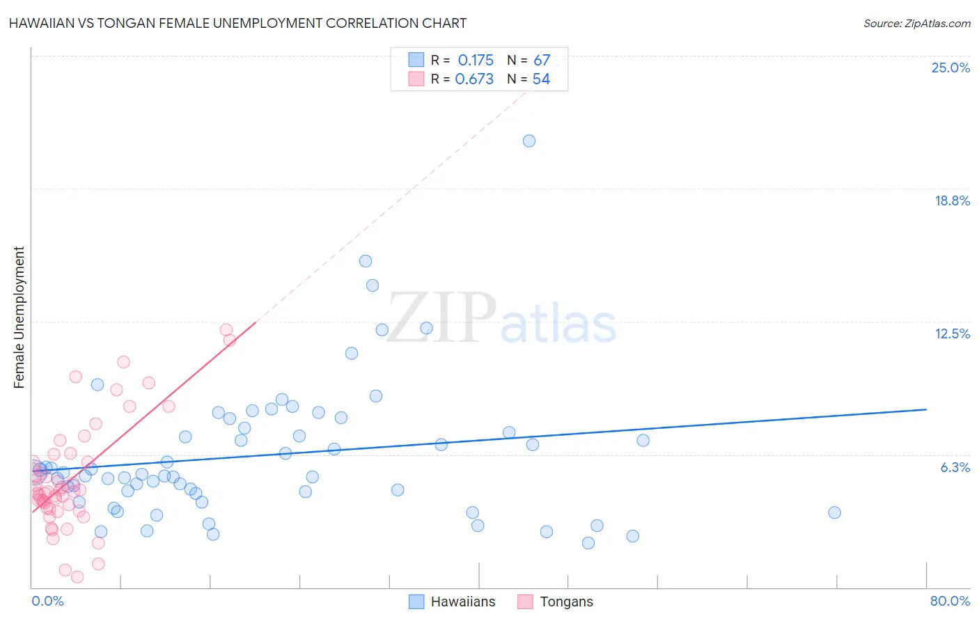 Hawaiian vs Tongan Female Unemployment
