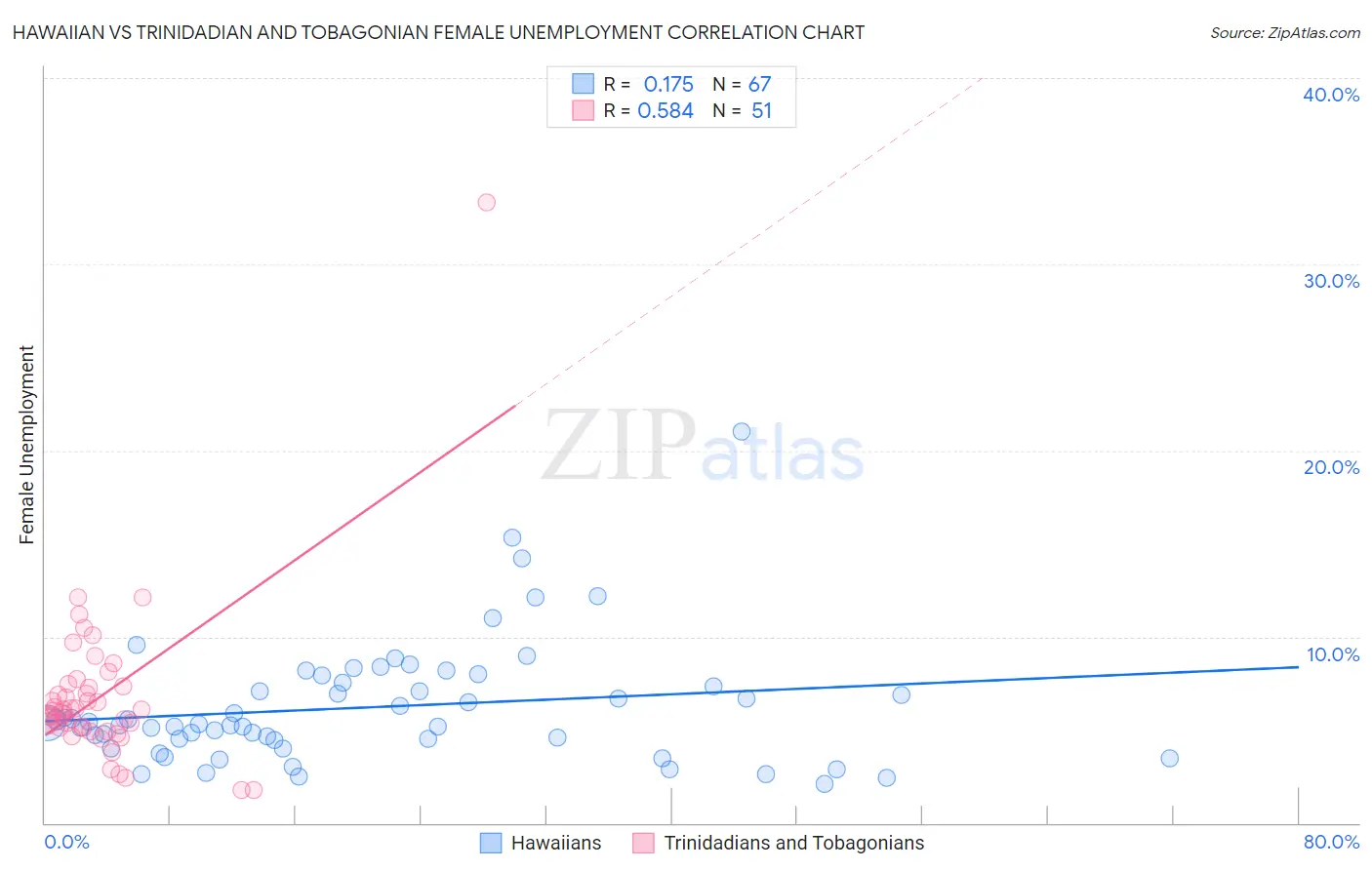 Hawaiian vs Trinidadian and Tobagonian Female Unemployment