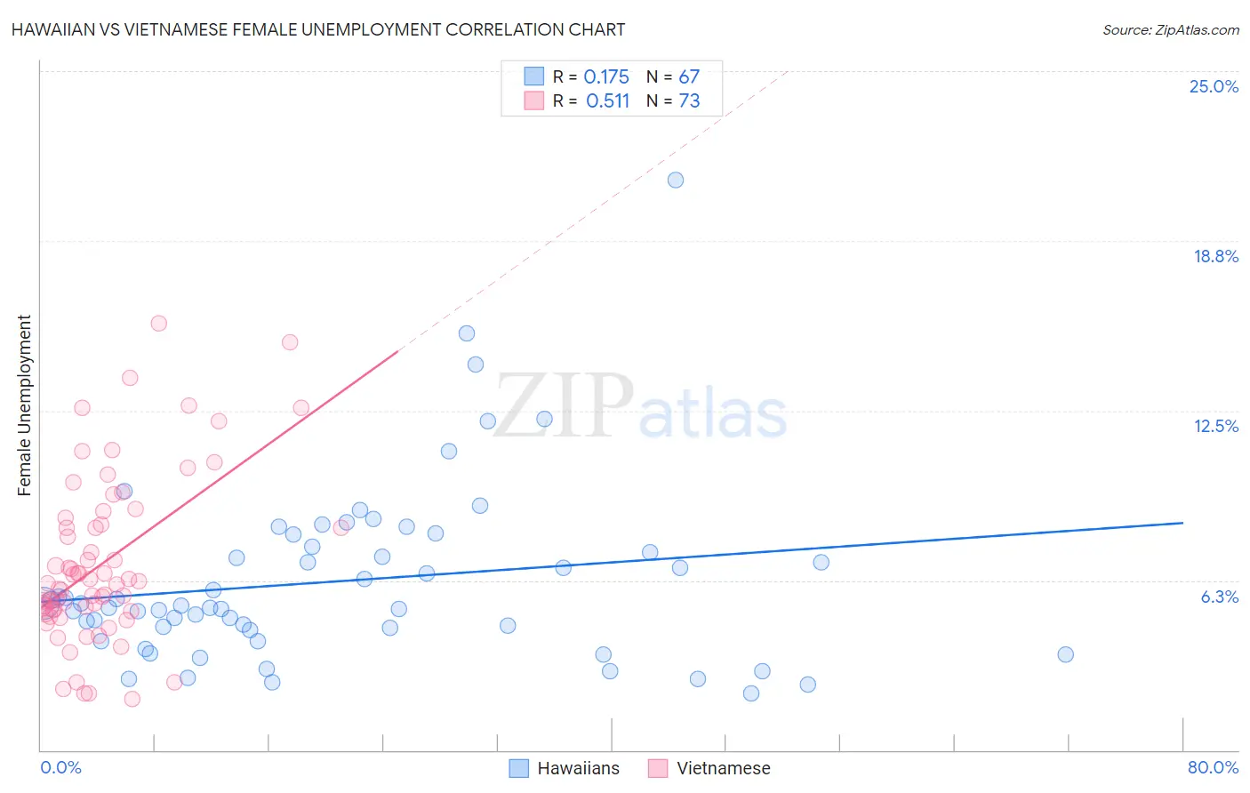 Hawaiian vs Vietnamese Female Unemployment