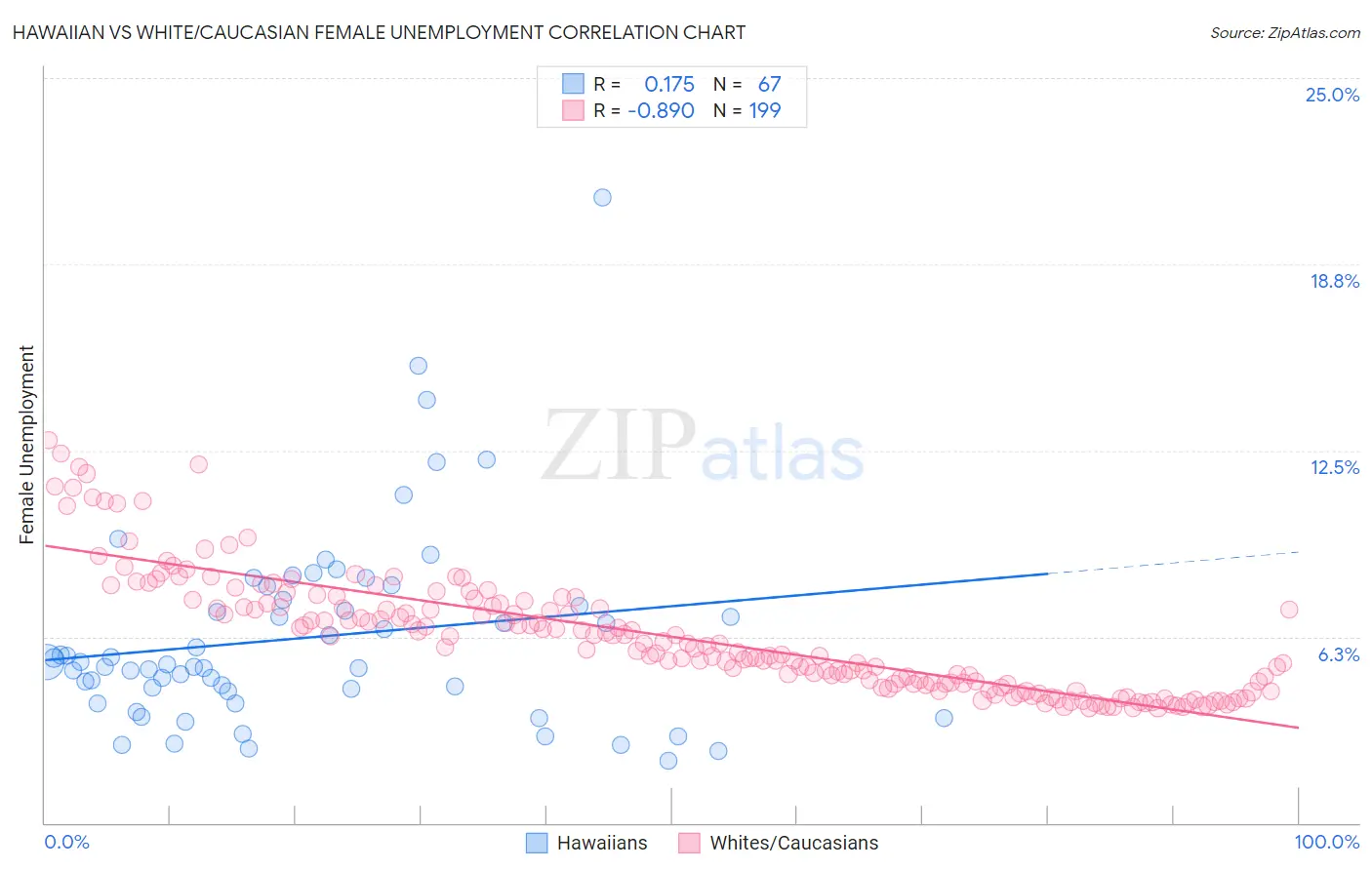 Hawaiian vs White/Caucasian Female Unemployment