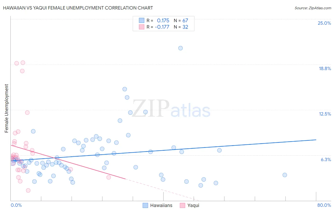 Hawaiian vs Yaqui Female Unemployment