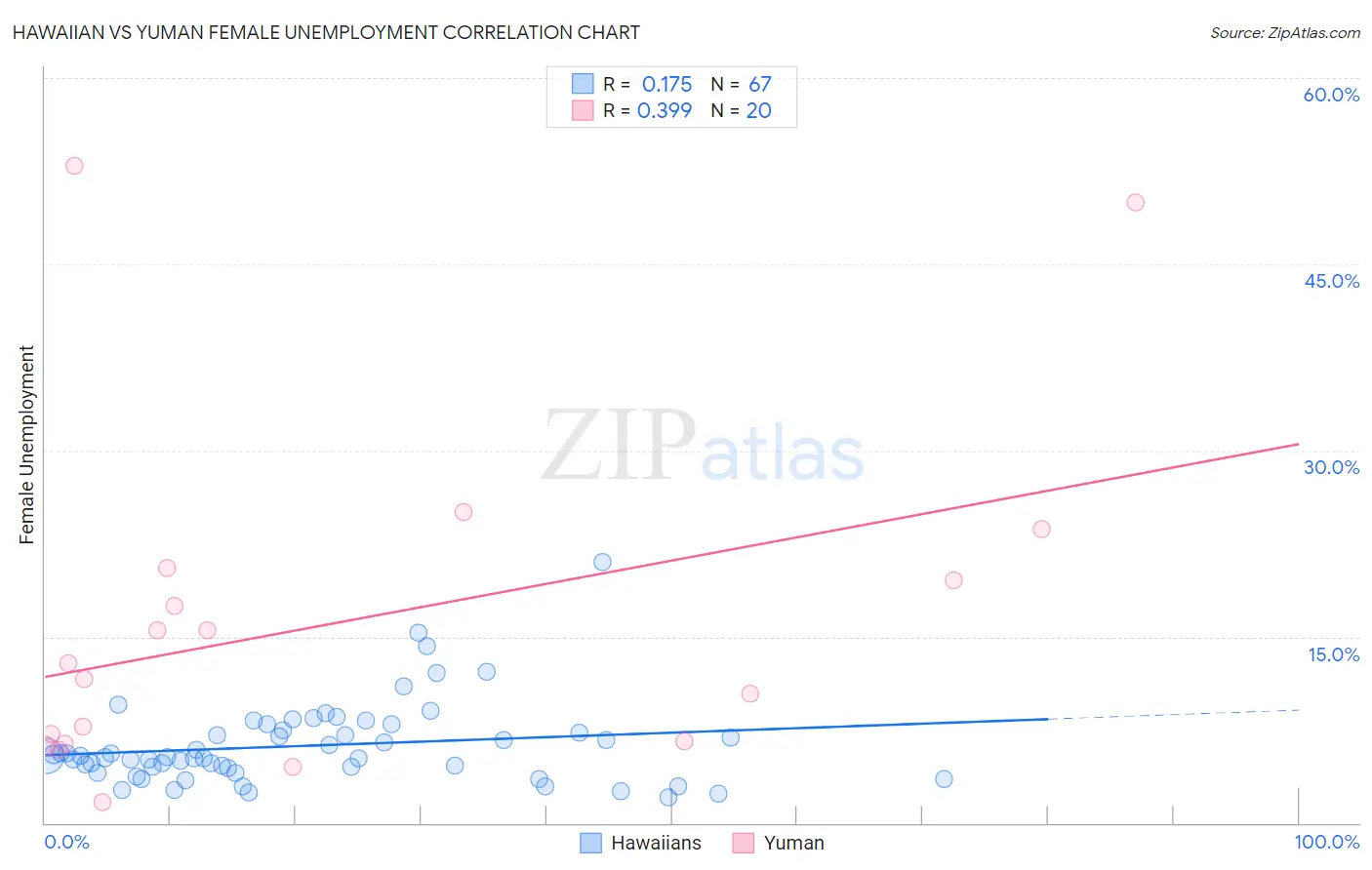 Hawaiian vs Yuman Female Unemployment