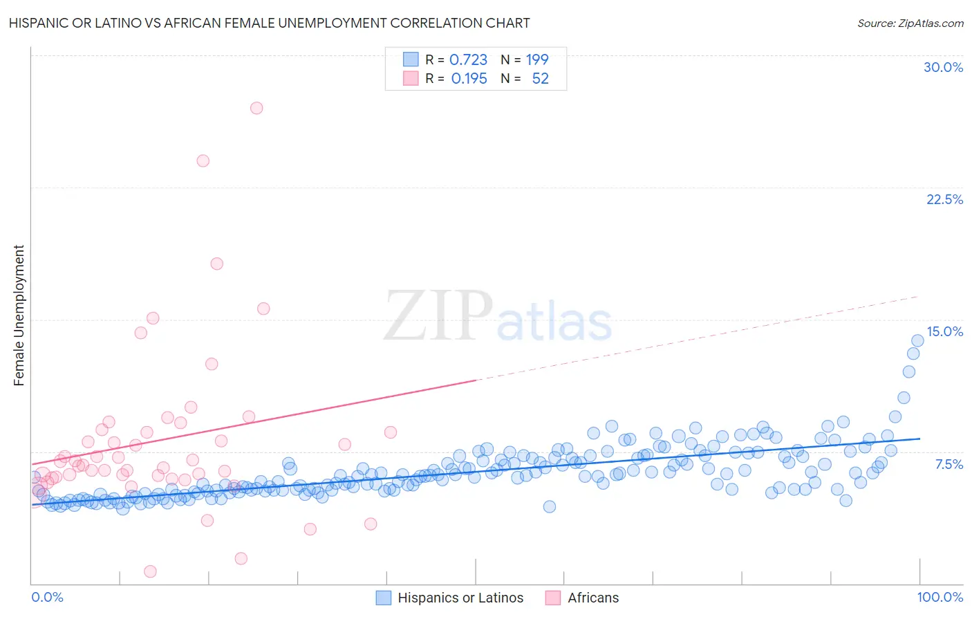 Hispanic or Latino vs African Female Unemployment