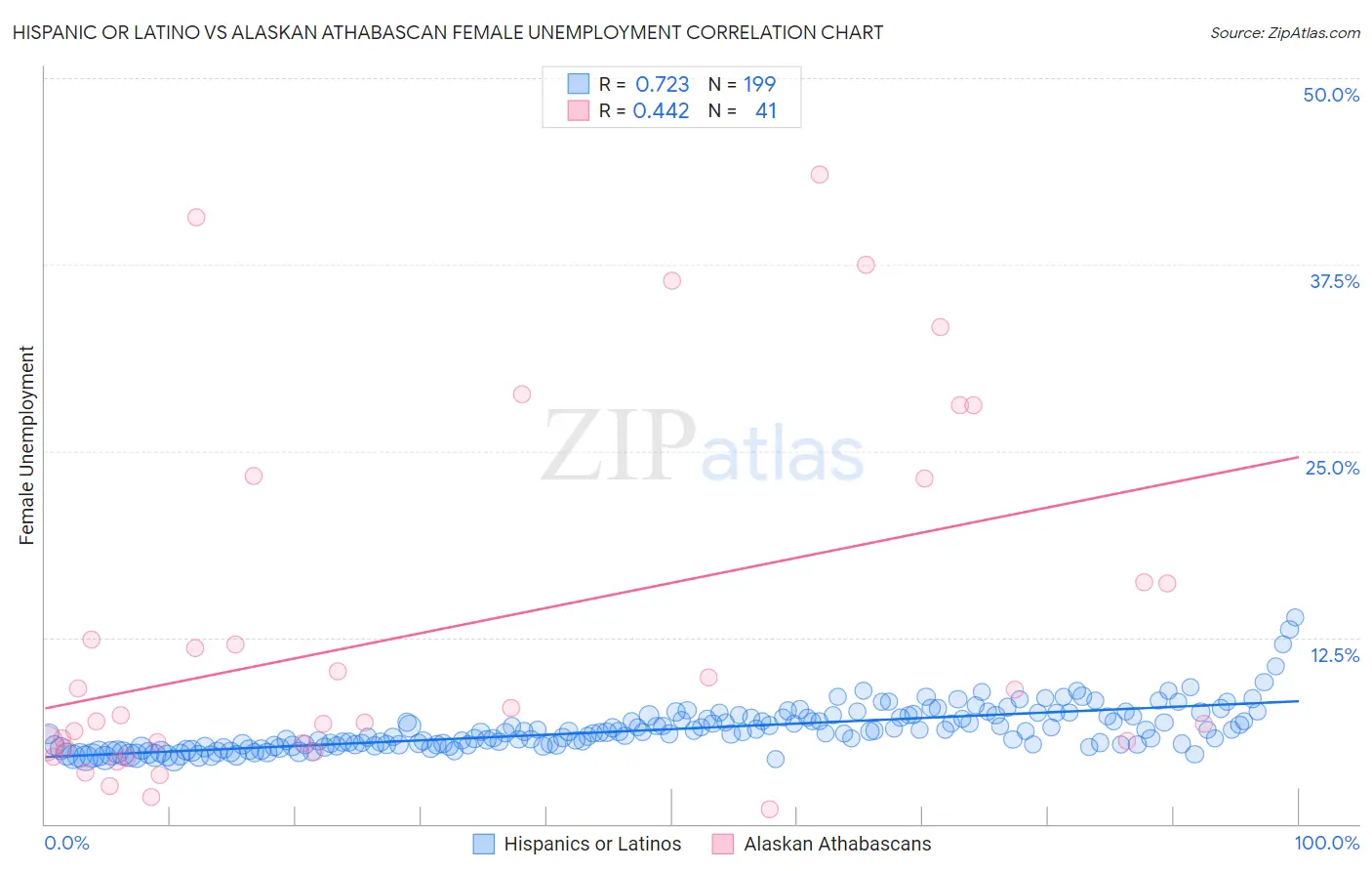 Hispanic or Latino vs Alaskan Athabascan Female Unemployment