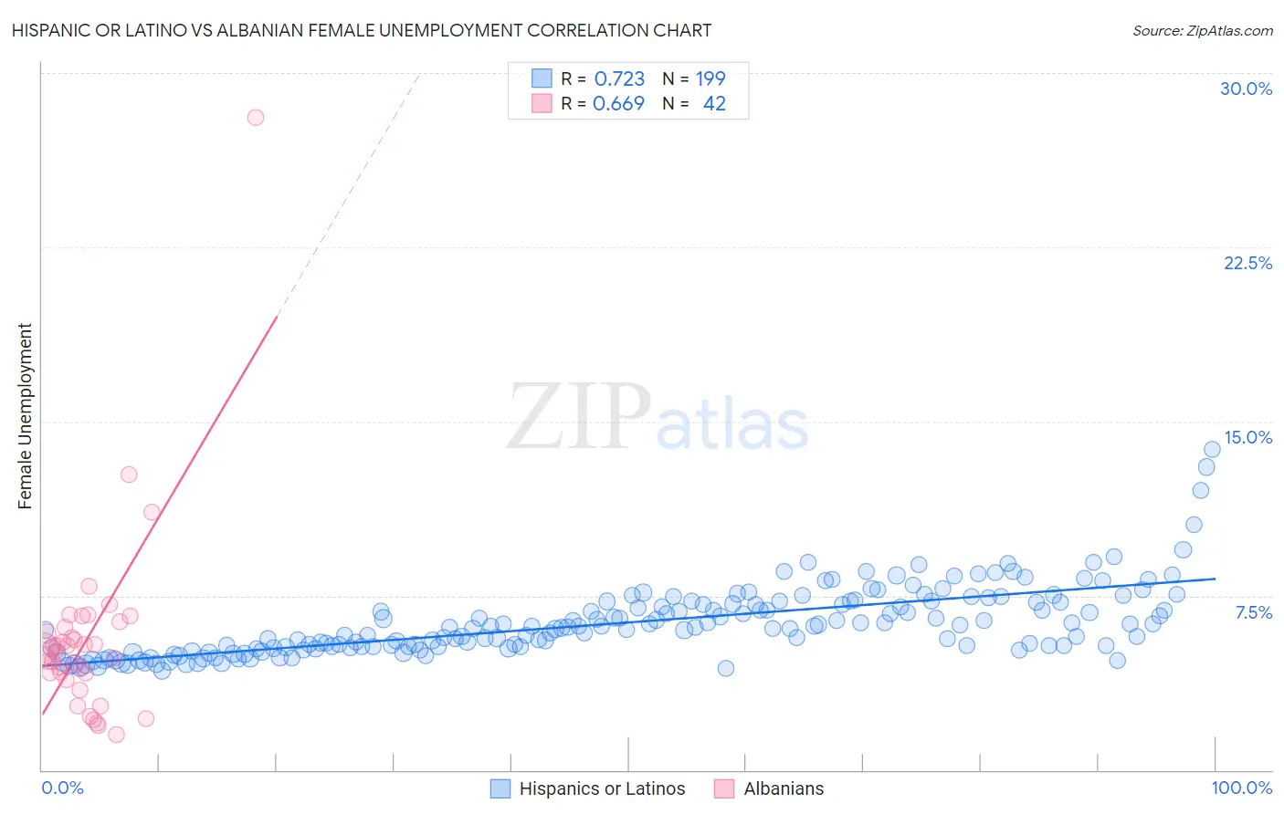 Hispanic or Latino vs Albanian Female Unemployment