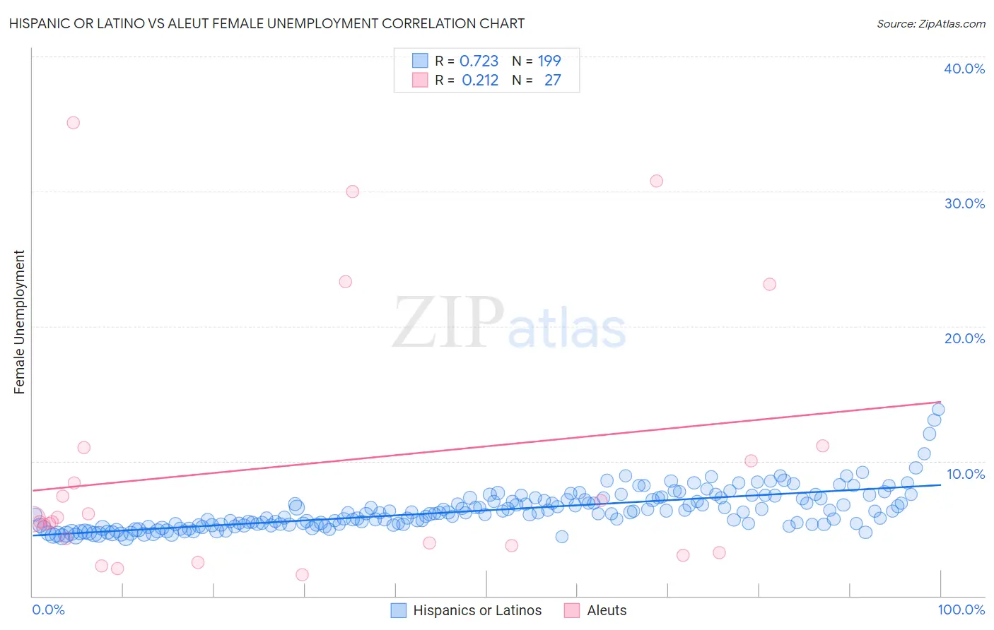 Hispanic or Latino vs Aleut Female Unemployment