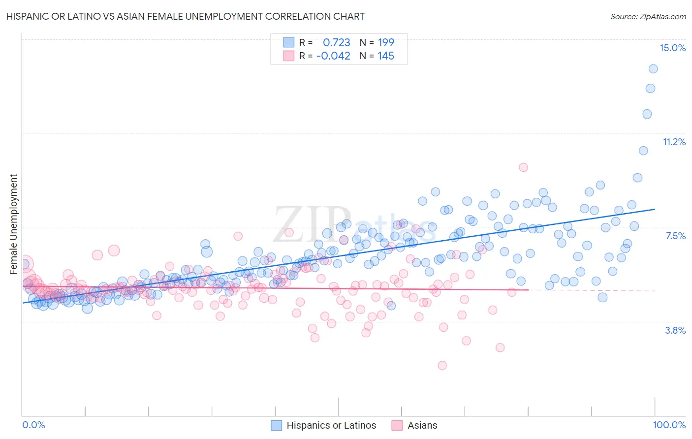 Hispanic or Latino vs Asian Female Unemployment