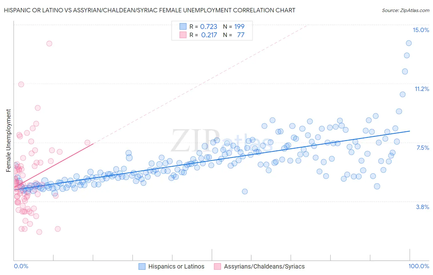 Hispanic or Latino vs Assyrian/Chaldean/Syriac Female Unemployment