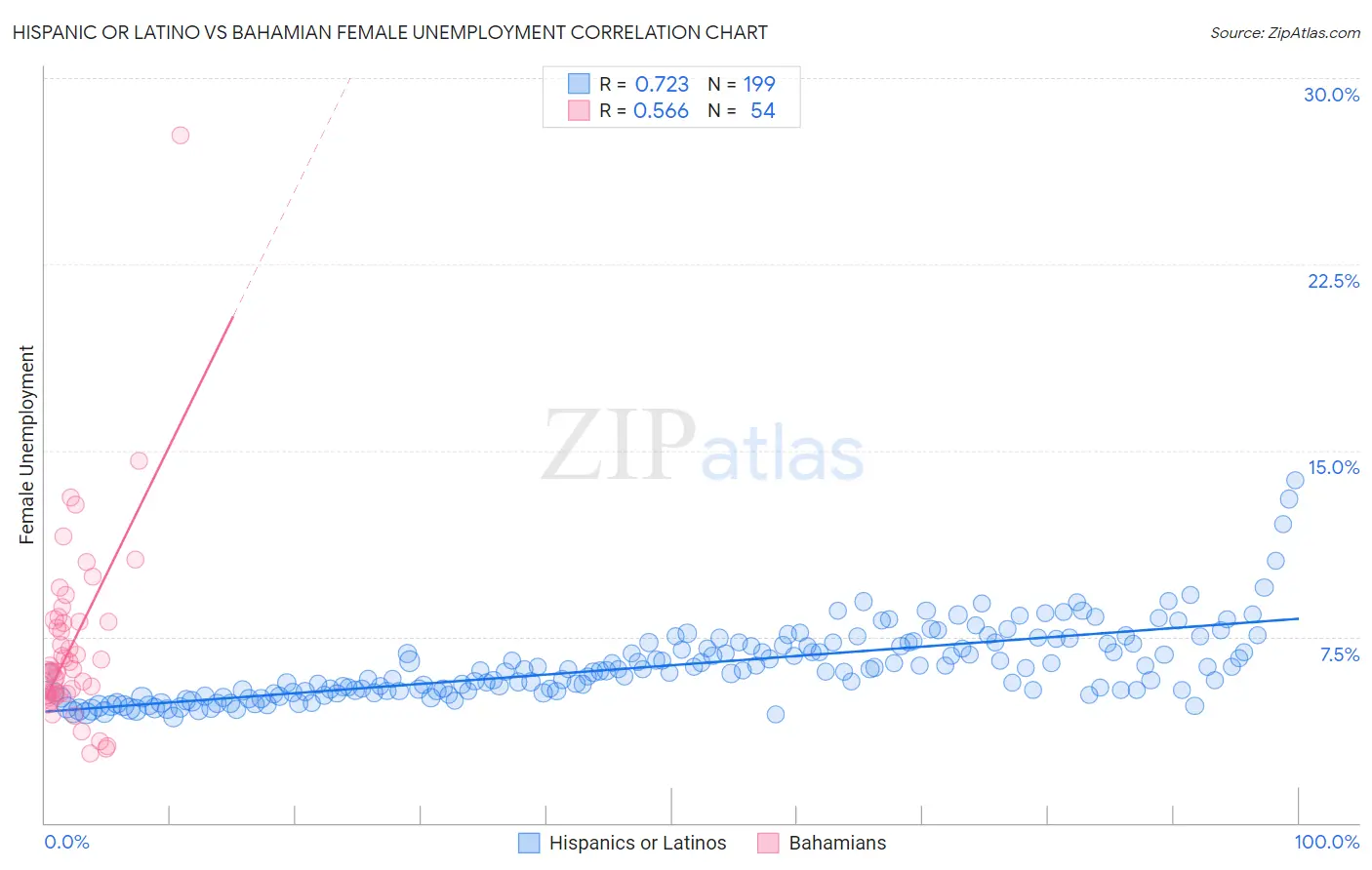 Hispanic or Latino vs Bahamian Female Unemployment