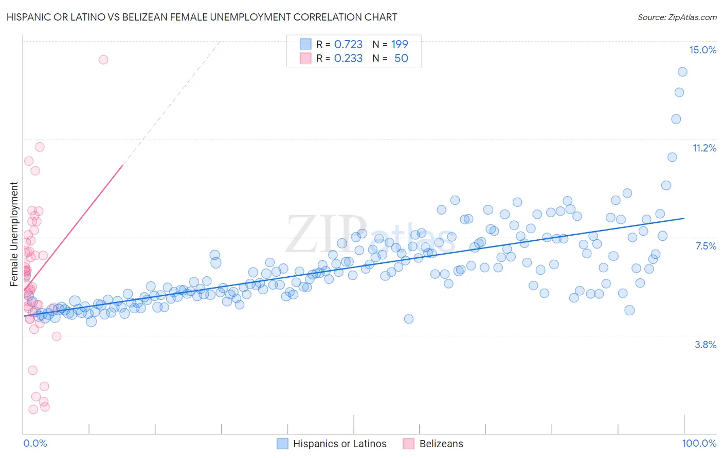 Hispanic or Latino vs Belizean Female Unemployment