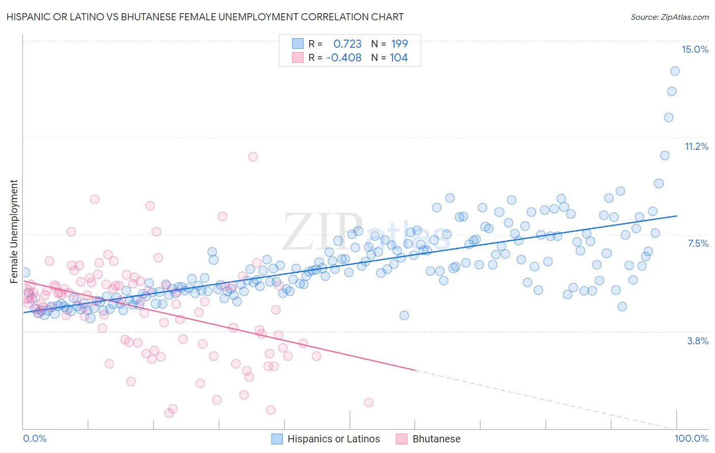 Hispanic or Latino vs Bhutanese Female Unemployment
