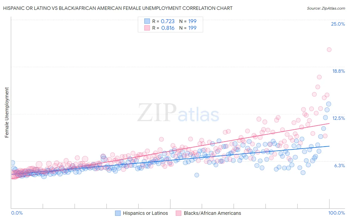 Hispanic or Latino vs Black/African American Female Unemployment