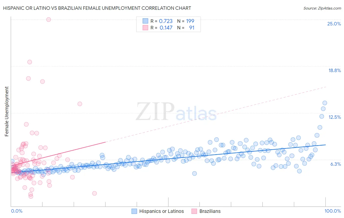 Hispanic or Latino vs Brazilian Female Unemployment