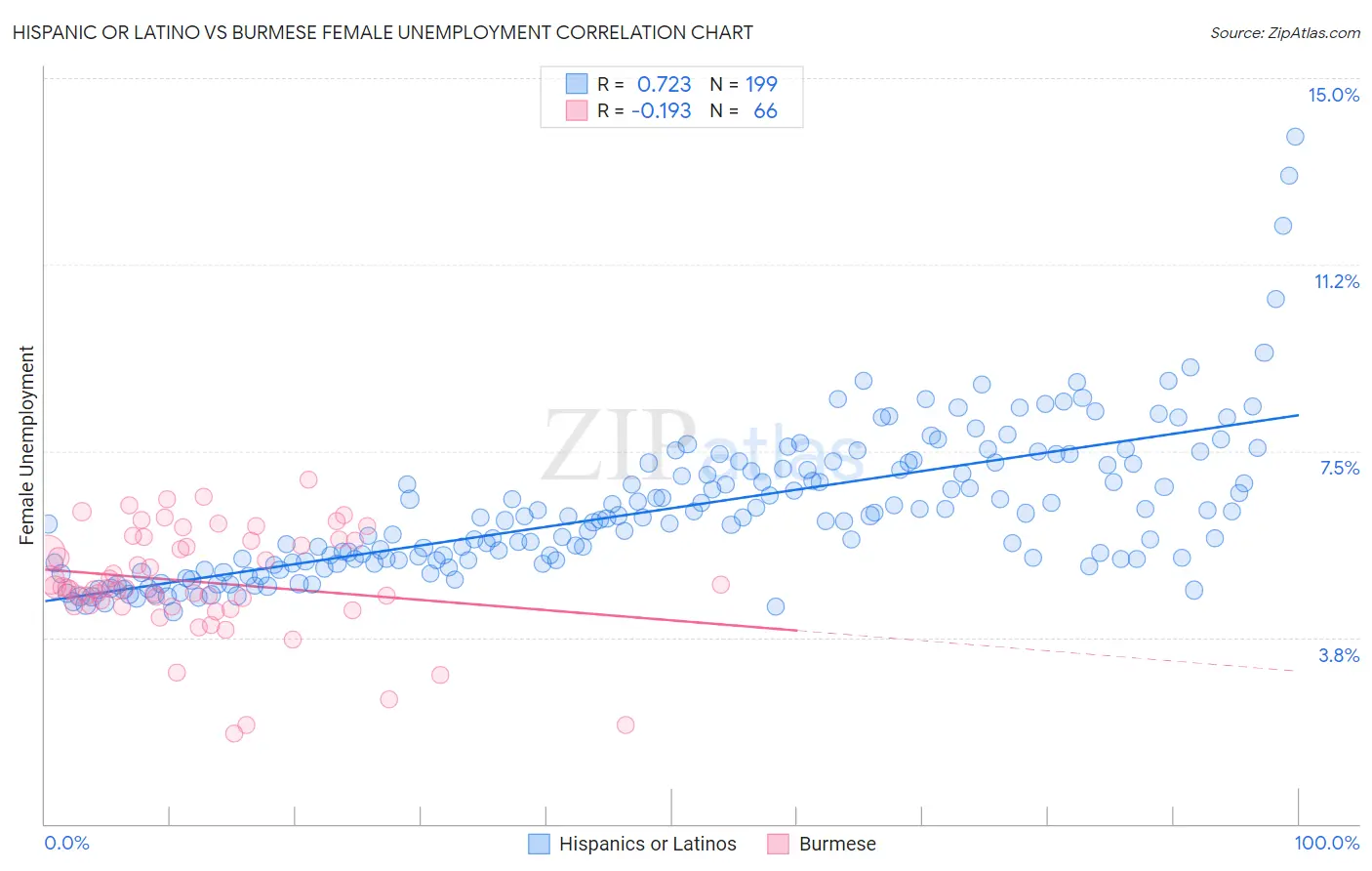 Hispanic or Latino vs Burmese Female Unemployment