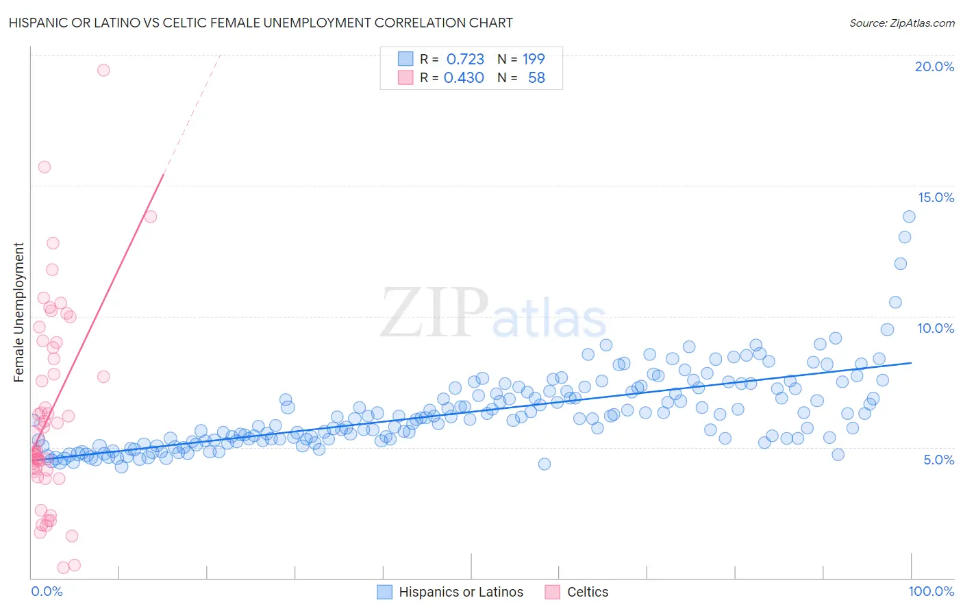 Hispanic or Latino vs Celtic Female Unemployment