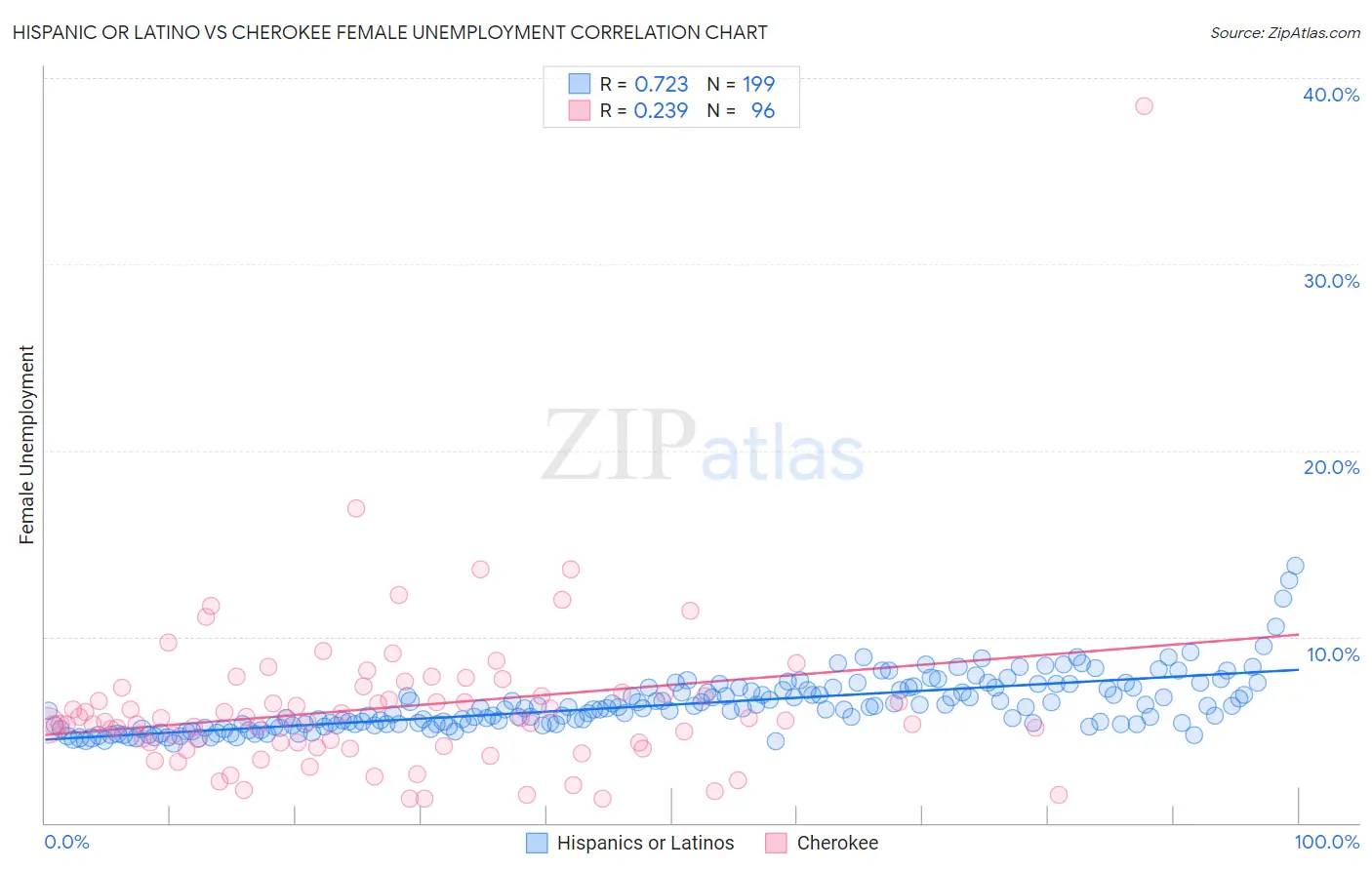 Hispanic or Latino vs Cherokee Female Unemployment
