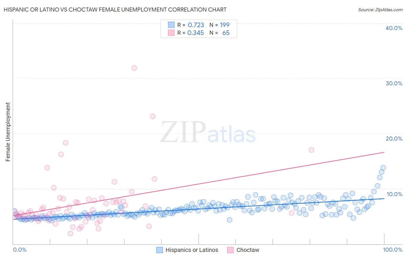 Hispanic or Latino vs Choctaw Female Unemployment