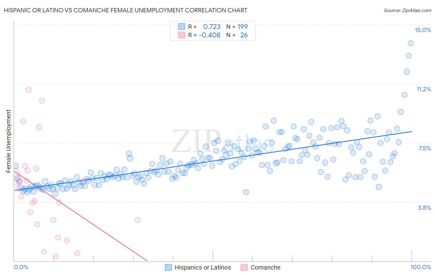 Hispanic or Latino vs Comanche Female Unemployment