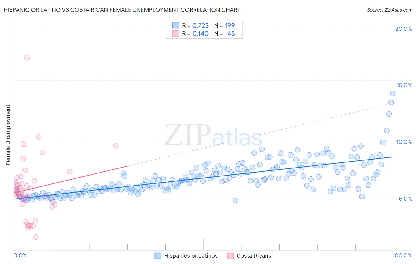 Hispanic or Latino vs Costa Rican Female Unemployment