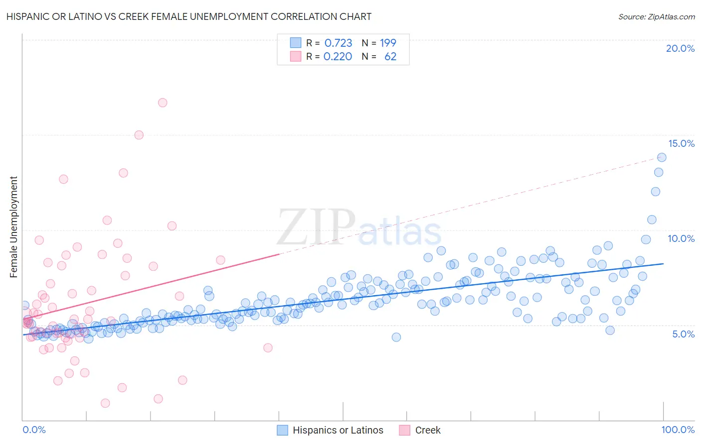 Hispanic or Latino vs Creek Female Unemployment