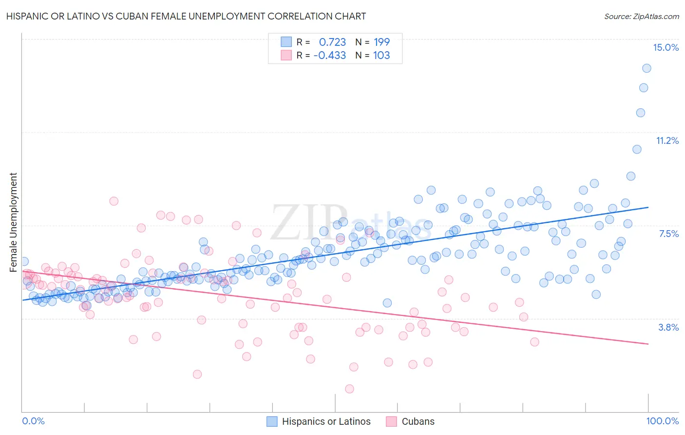 Hispanic or Latino vs Cuban Female Unemployment