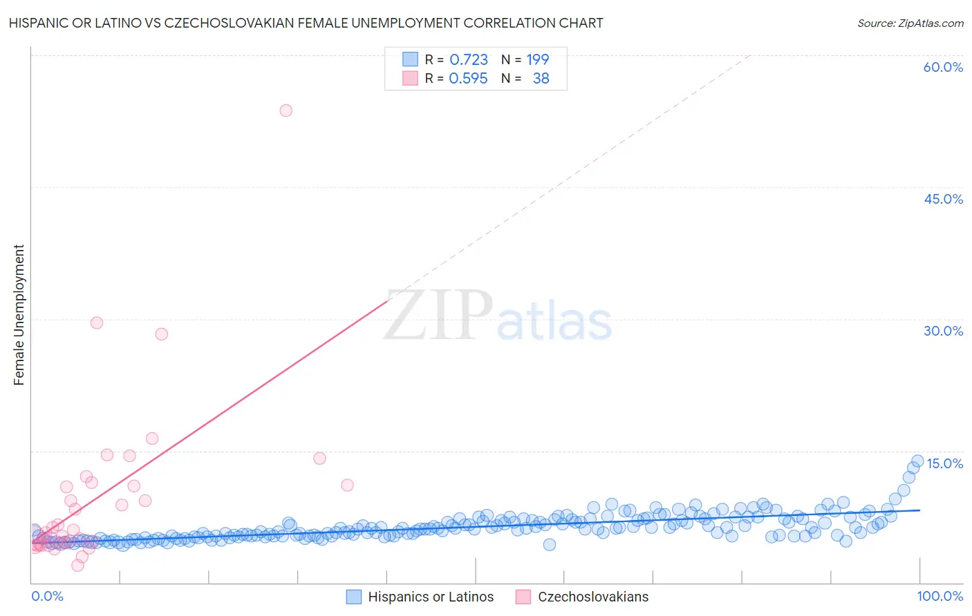 Hispanic or Latino vs Czechoslovakian Female Unemployment