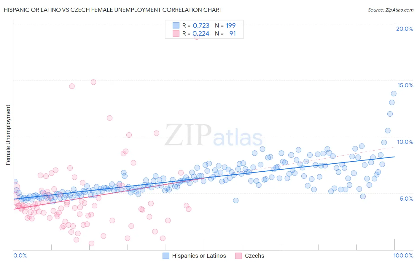 Hispanic or Latino vs Czech Female Unemployment