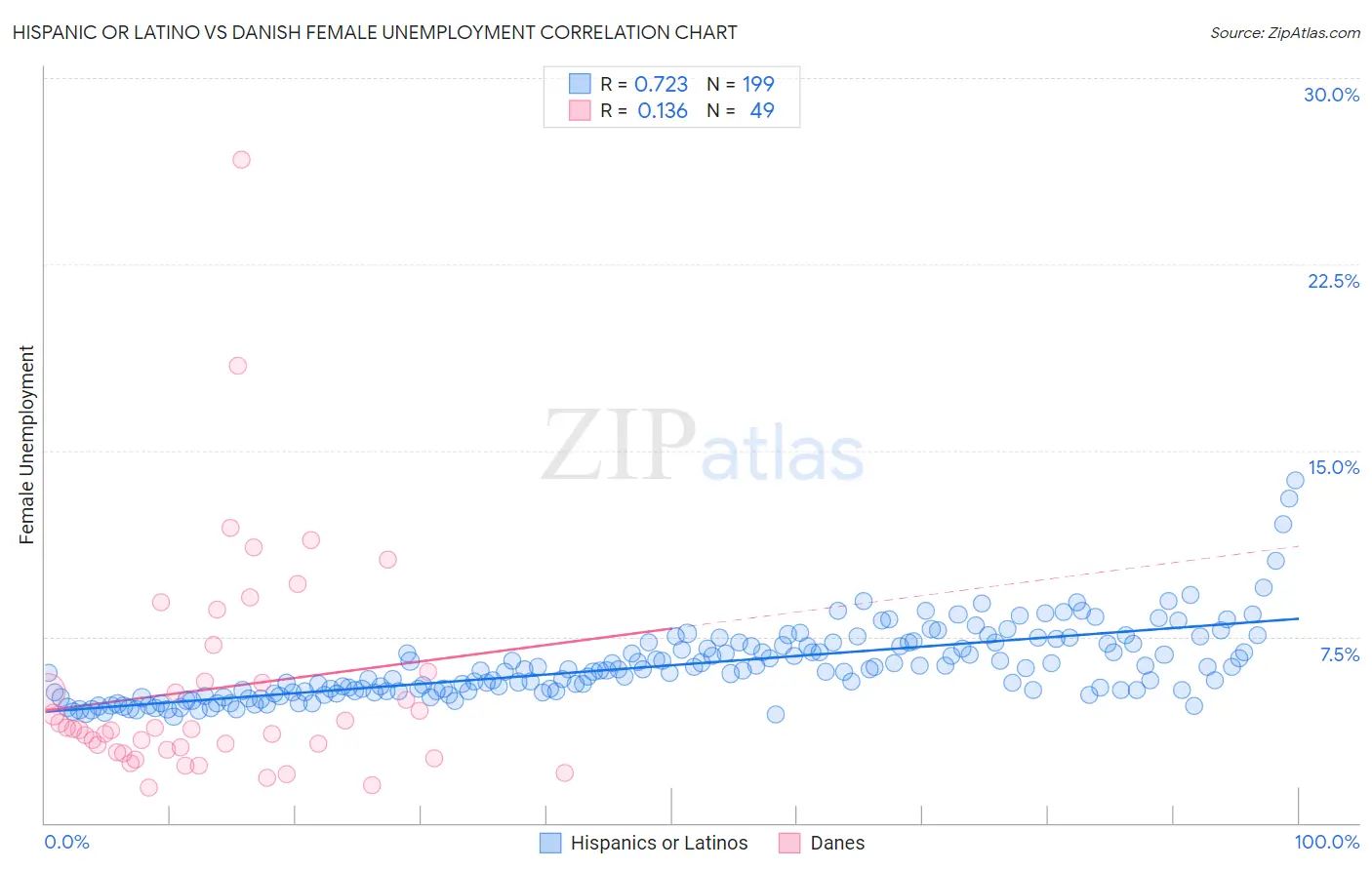 Hispanic or Latino vs Danish Female Unemployment