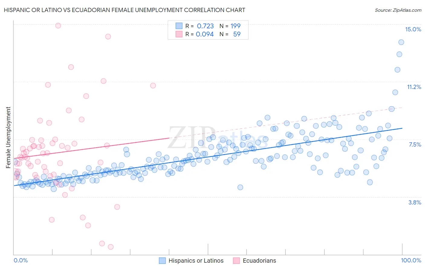 Hispanic or Latino vs Ecuadorian Female Unemployment