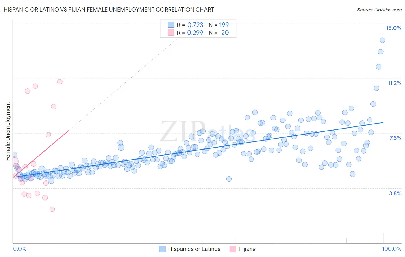 Hispanic or Latino vs Fijian Female Unemployment