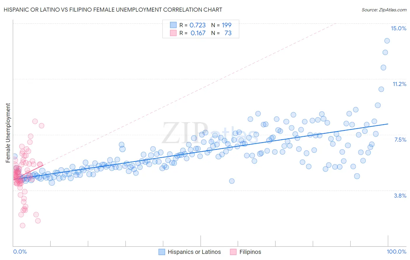 Hispanic or Latino vs Filipino Female Unemployment